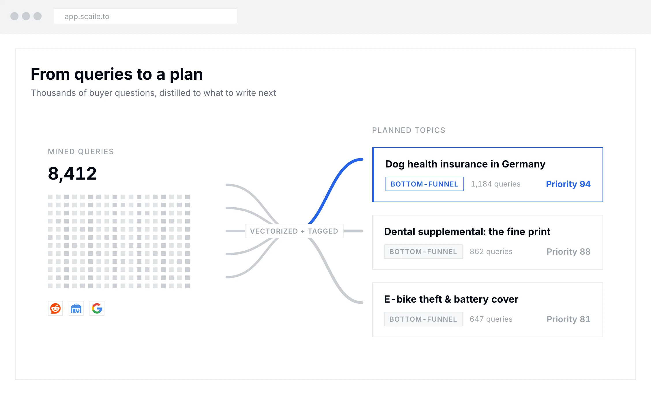 We distill everything into a content plan