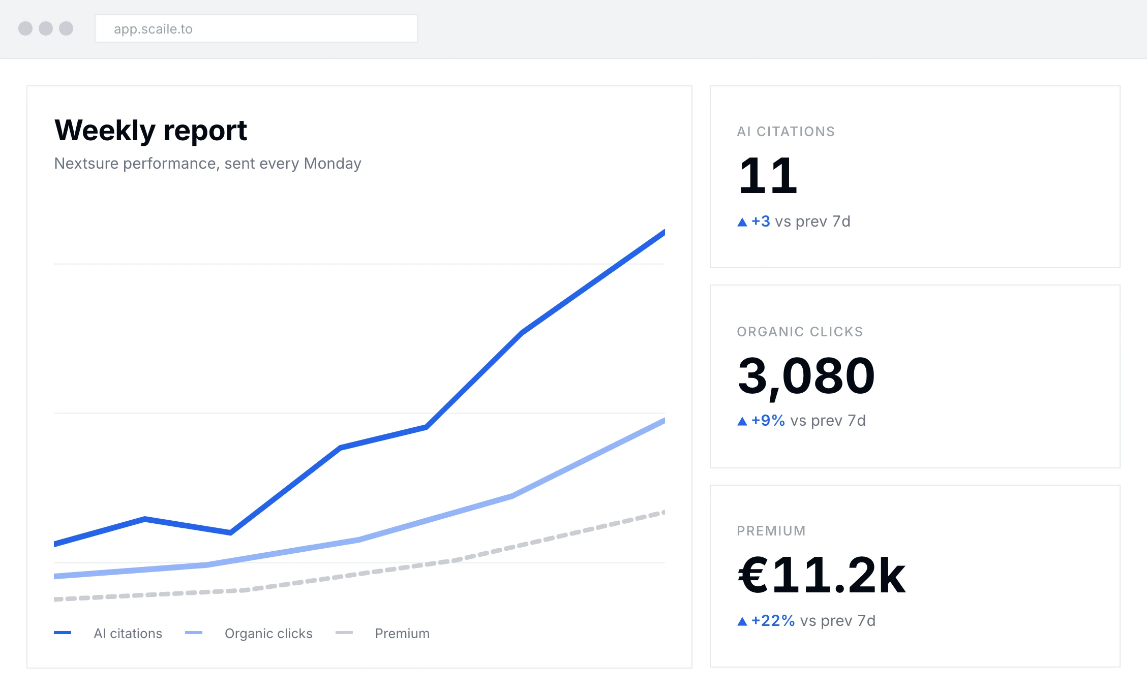 scaile weekly report dashboard