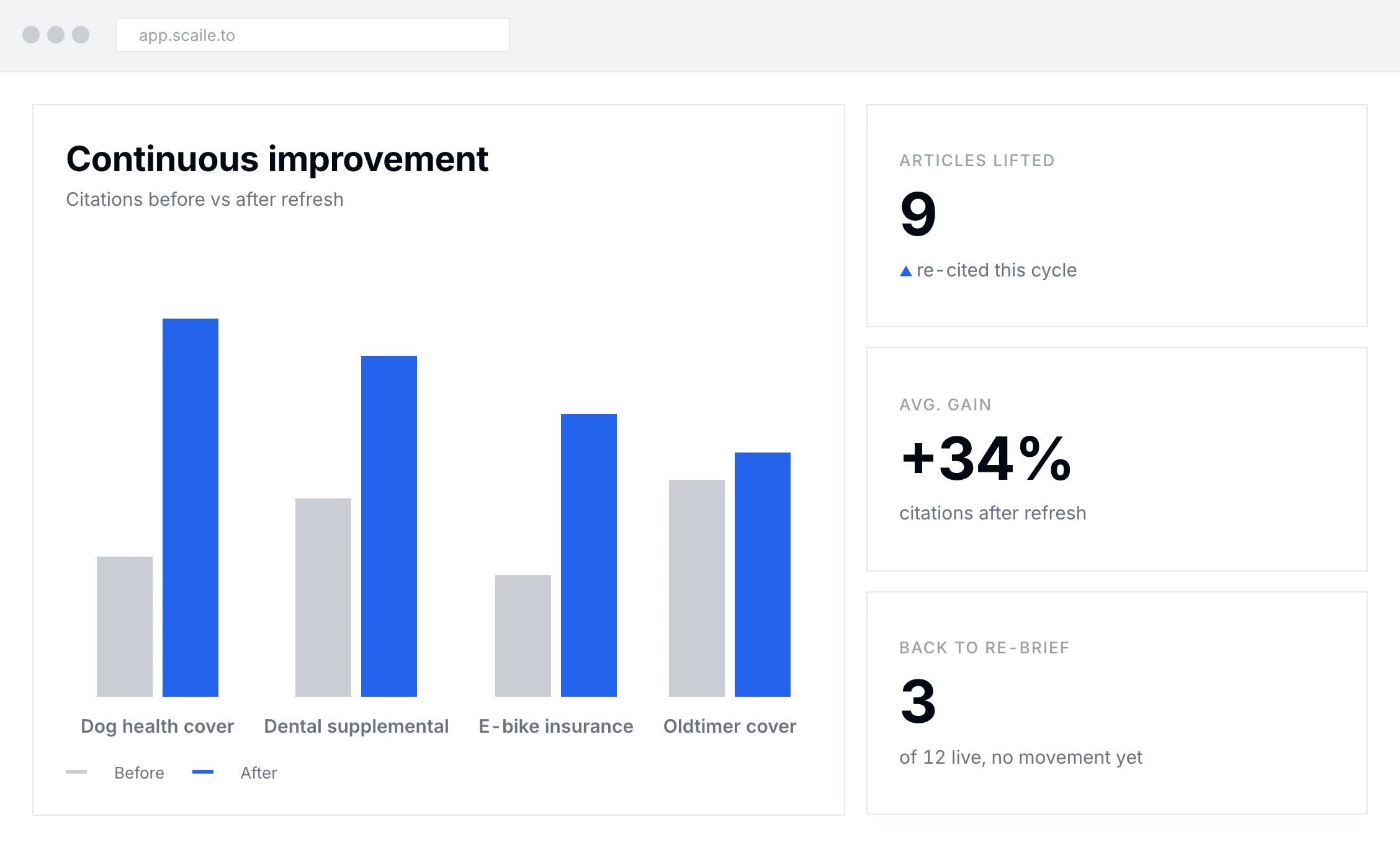 Record the improvement