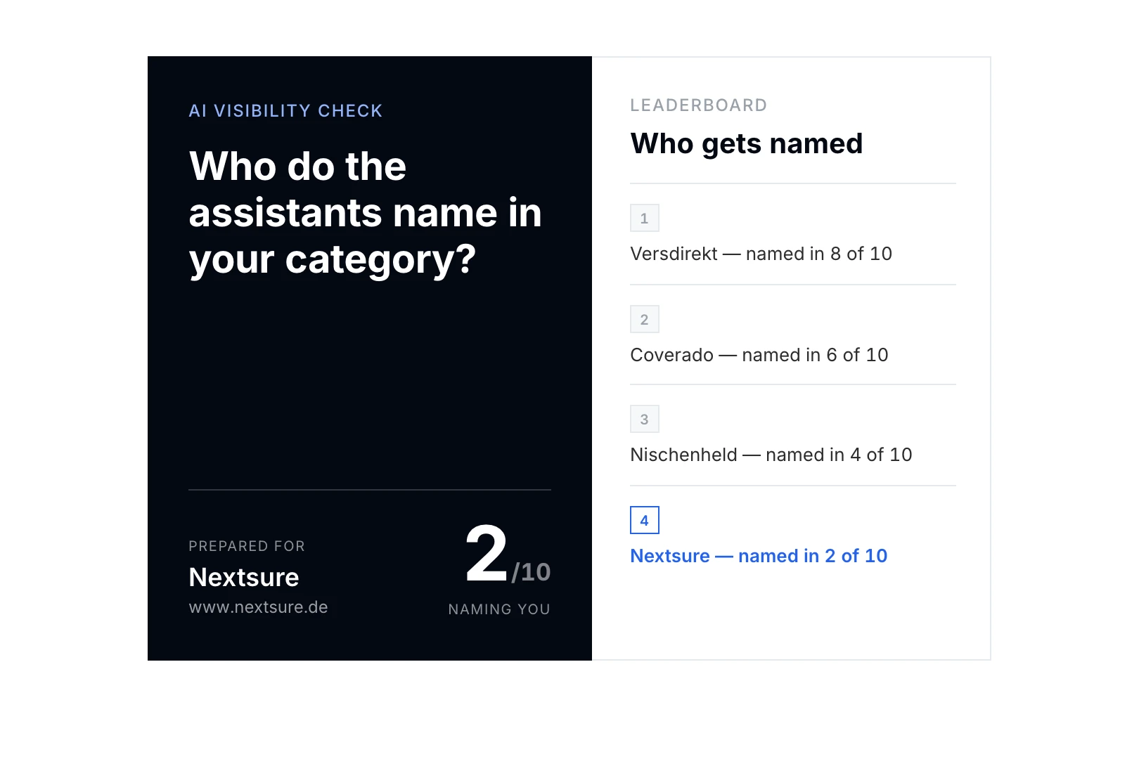 The AI Visibility Check report: a cover page showing 2 of 10 answers naming nextsure.de, in front of a leaderboard page ranking the brands the assistants named.