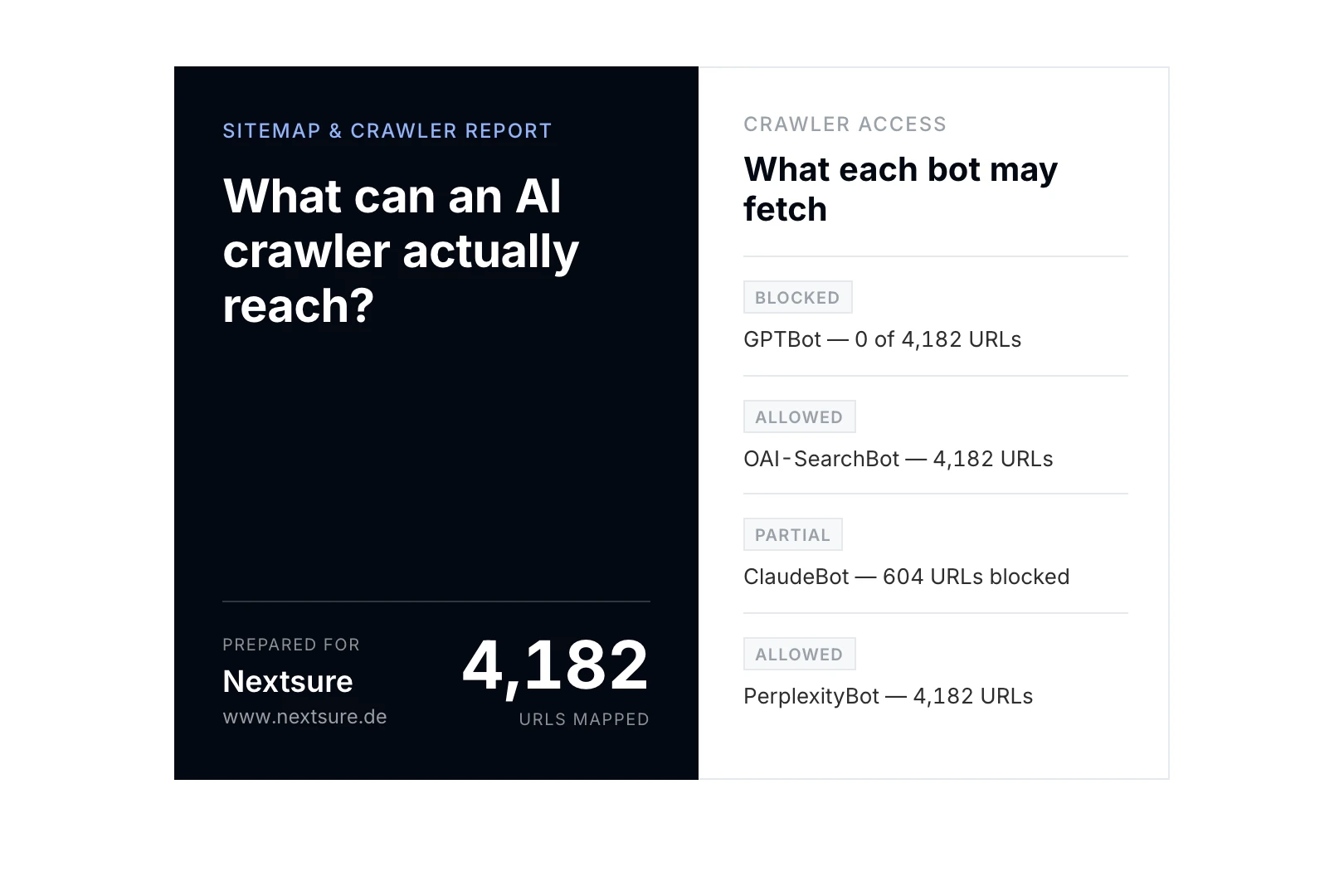 The Sitemap Visualiser report: a cover page mapping 4,182 URLs for nextsure.de, in front of a page listing what each AI crawler is allowed to fetch.
